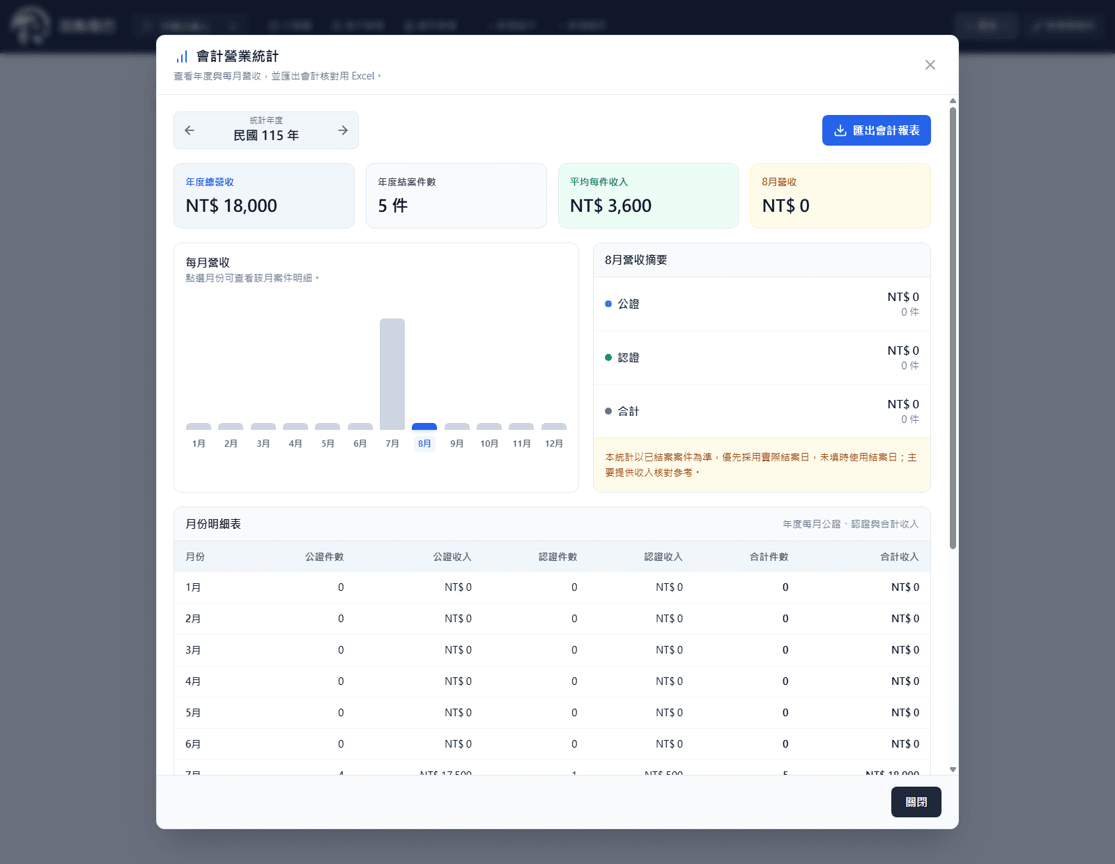 浣熊尾巴公證人管理系統會計營業統計實機畫面，顯示範例資料的年度營收、月營收圖與月份明細